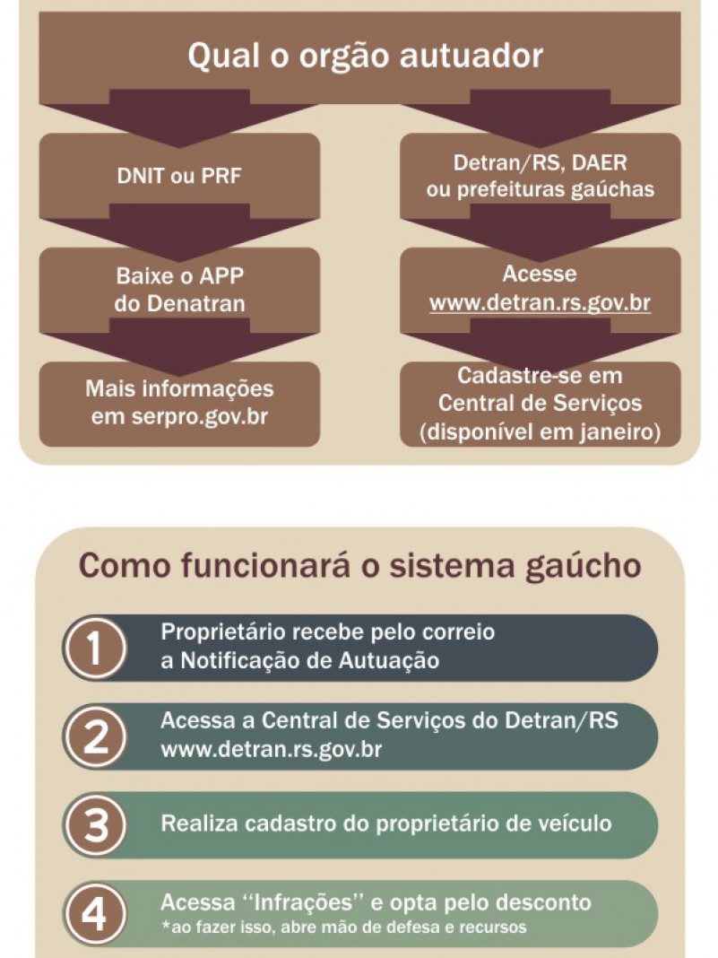 Detran desenvolve sistema e garante desconto de multa com notificação eletrônica