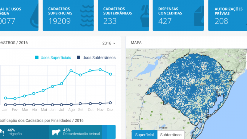 Sistema de outorga de uso de &aacute;gua ultrapassa 20 mil usu&aacute;rios cadastrados
