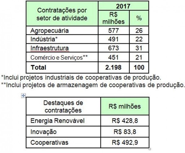 BRDE Balanço 2017