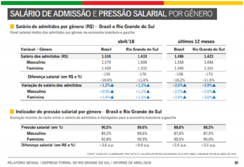 Salário admissão