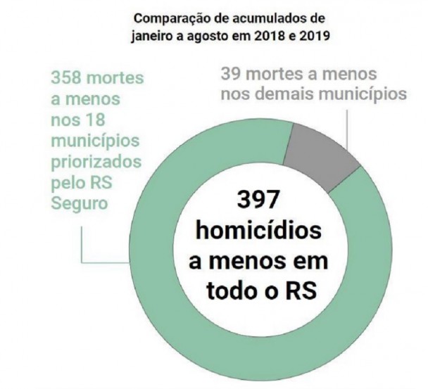 SSP homicídios RS1