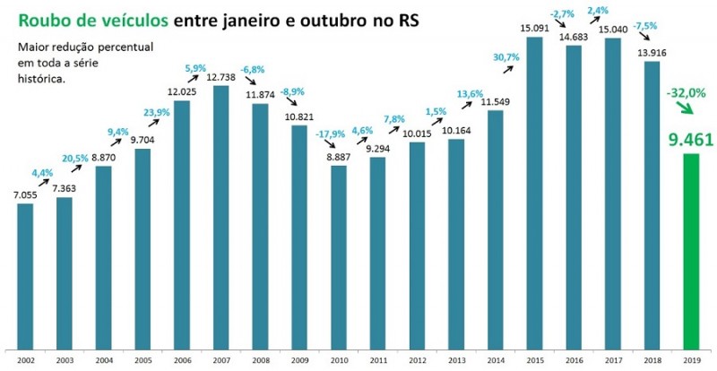 ROUBO VEÍCULOS RS SSP
