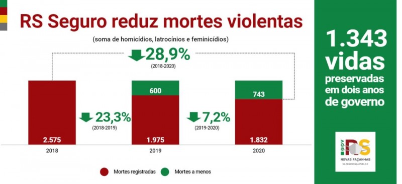 RS registra queda nas taxas de homicídio e feminicídio em 2022