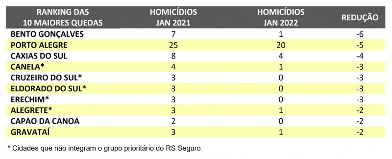 4 RS   Homicídios   ranking 10 maiores quedas