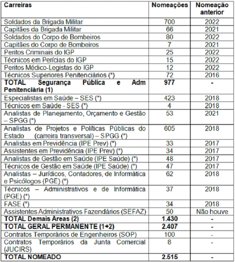 Governo do Estado anuncia nomeação de aprovados em concurso do IGP