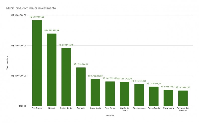 Municípios com maior investimento pelo programa