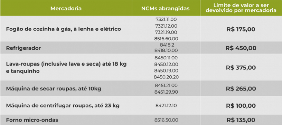 Tabela Devolve ICMS Linha Branca