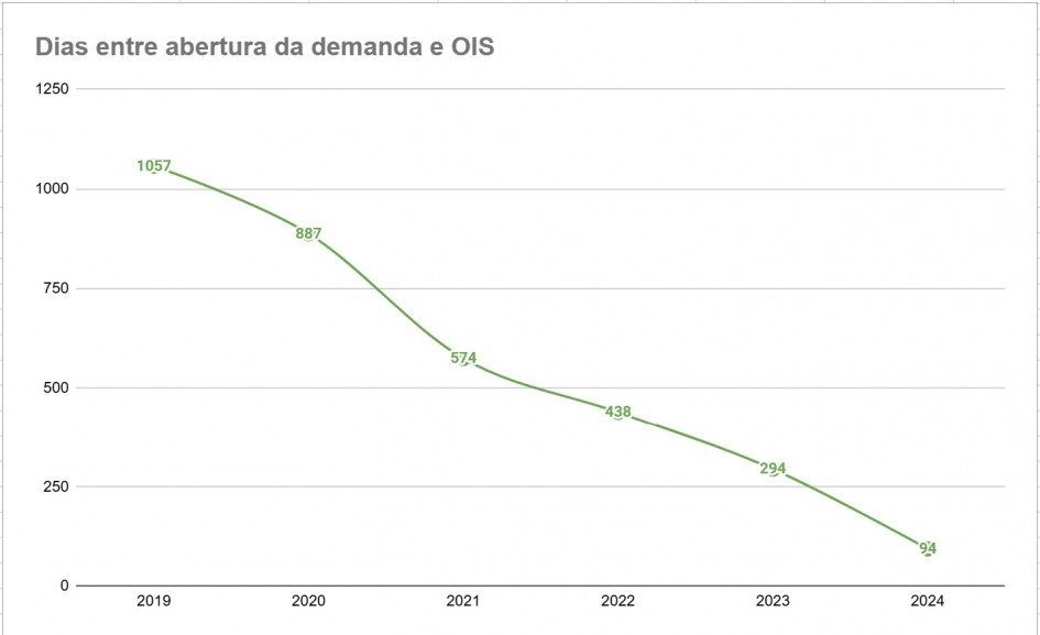 Tempo entre a solicitação do serviço e o início das obras caiu drasticamente