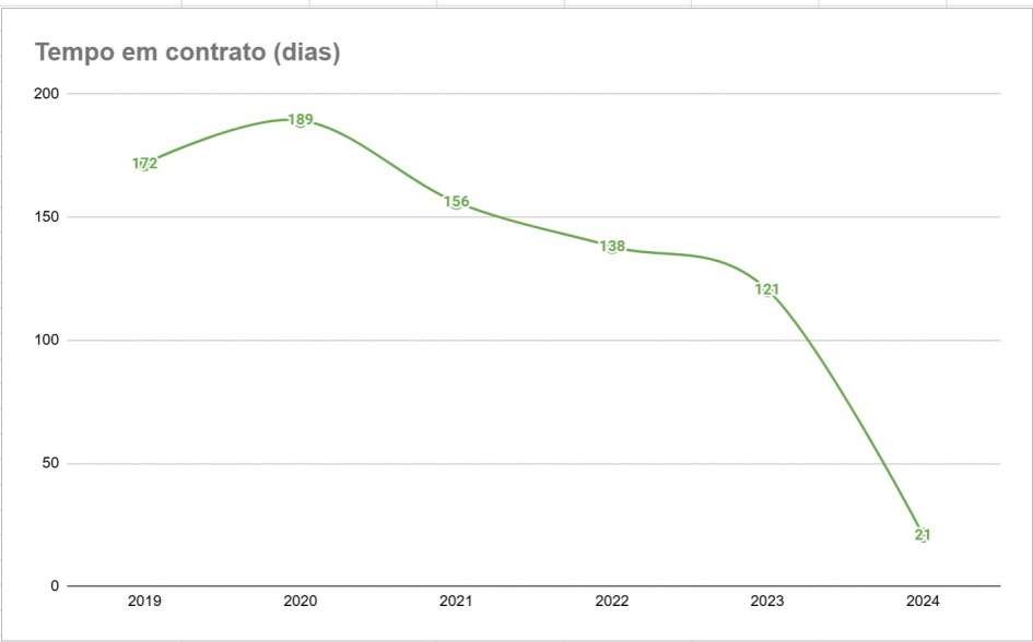 Novo sistema permite que demandas sejam executadas em prazos menores