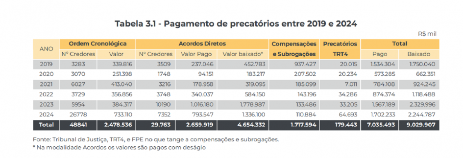 A tabela mostra os pagamentos de precatórios no Rio Grande do Sul entre 2019 e 2024. Ela está dividida em quatro colunas principais:
Ano
Ordem Cronológica
Acordos Diretos
Compensações e Subrogações
Precatórios TRF4
Cada coluna contém informações sobre o número de credores e o valor pago em cada categoria para os anos especificados.