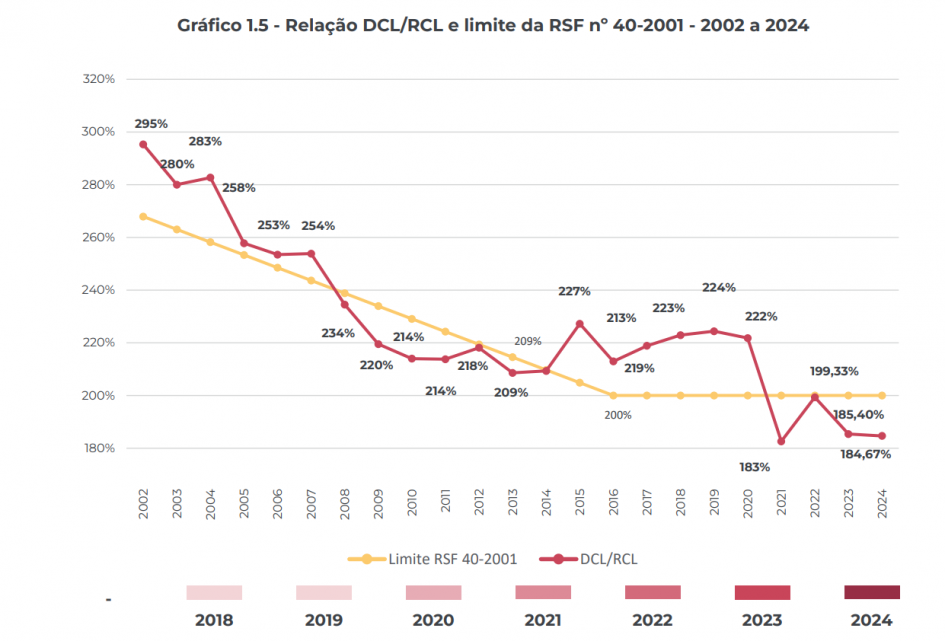 A imagem mostra um gráfico intitulado "Relação DCL/RCL e limite da RSF nº 40-2001 - 2002 a 2024". O gráfico compara a relação entre Dívida Consolidada Líquida (DCL) e Receita Corrente Líquida (RCL) com o limite estabelecido pela RSF nº 40-2001.
Eixo vertical: Percentagens de 0% a 300%.
Eixo horizontal: Anos de 2002 a 2024.
Linha amarela: Limite RSF 40-2001.
Linha vermelha: DCL/RCL.
Os dados mostram uma tendência geral de queda na relação DCL/RCL ao longo dos anos, começando em aproximadamente 285% em 2002 e projetando-se para abaixo do limite RSF em 2024.