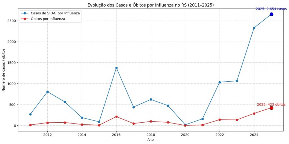 A foto mostra um gráfico de linha que ilustra a "Evolução histórica da influenza no RS".
O gráfico apresenta dados de 2013 a 2024, com o ano 2025 projetado (indicado por uma linha pontilhada).
O eixo X (horizontal) representa os anos, de 2013 a 2025.
O eixo Y (vertical) representa o número de casos, variando de 0 a 1600.
Há duas linhas no gráfico:
Linha vermelha: Representa as hospitalizações por influenza.
Linha azul: Representa os óbitos por influenza.
Observações principais sobre as linhas:
Ambas as linhas mostram flutuações anuais.
Hospitalizações (vermelho): Apresentam picos notáveis em 2016 (cerca de 1200 casos), 2022 (quase 1600 casos) e uma projeção para 2025 de aproximadamente 1400 casos. Houve quedas significativas em 2020 e 2021 (período da pandemia de COVID-19), onde os casos ficaram abaixo de 200.
Óbitos (azul): Também mostram picos, mas em menor número. Os anos de maior número de óbitos parecem ser 2016 (cerca de 250), 2018 (pouco mais de 200) e 2022 (aproximadamente 300). Assim como as hospitalizações, os óbitos foram muito baixos em 2020 e 2021, ficando abaixo de 50.
O gráfico está em um fundo escuro, e as legendas para "Hospitalizações" e "Óbitos" estão localizadas no canto superior direito.