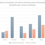 Gráfico 2   Estado em construções gerenciadas pela Secretaria de Obras Públicas somam R$ 787,2 milhões até junho   jul