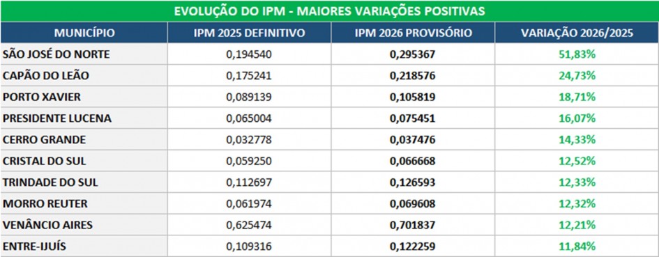Receita Estadual divulga prévia do rateio VARIAÇÕES POSITIVAS
