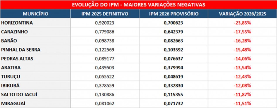Receita Estadual divulga prévia do rateio VARIAÇÕES NEGATIVAS