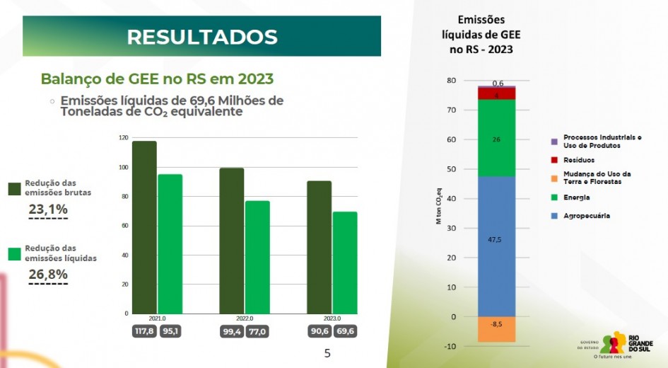Aqui está uma descrição da imagem para fins de acessibilidade, focando nos dados e elementos visuais do slide:O slide, intitulado "RESULTADOS" no canto superior esquerdo, apresenta informações sobre o Balanço de Gases de Efeito Estufa (GEE) no Rio Grande do Sul (RS) em 2023.A parte esquerda do slide mostra uma seção chamada "Balanço de GEE no RS em 2023" e um gráfico de barras.O texto indica que as Emissões líquidas são de 69,6 Milhões de Toneladas de $\text{CO}_2$ equivalente.Ao lado do gráfico de barras, há duas caixas de texto que destacam reduções:Redução das emissões brutas: 23,1% (cor verde escura).Redução das emissões líquidas: 26,8% (cor verde clara).O gráfico de barras compara dados de emissões em três anos (2021, 2022 e 2023):Cada ano tem duas barras: a primeira em verde escuro (emissões brutas) e a segunda em verde claro (emissões líquidas).2021: Brutas: 117,8. Líquidas: 95,1.2022: Brutas: 99,4. Líquidas: 77,0.2023: Brutas: 90,6. Líquidas: 69,6.A parte direita do slide, intitulada "Emissões líquidas de GEE no RS - 2023", apresenta um gráfico de barras empilhadas para mostrar a composição das emissões líquidas por setor em $\text{Mton } \text{CO}_2\text{eq}$.O valor total das emissões líquidas de 2023 (69,6) é representado pela soma das barras.A decomposição setorial é:Agropecuária (Azul escuro): 47,5 $\text{Mton } \text{CO}_2\text{eq}$.Energia (Verde claro/água): 26 $\text{Mton } \text{CO}_2\text{eq}$.Mudança do Uso da Terra e Florestas (Laranja): -8,5 $\text{Mton } \text{CO}_2\text{eq}$ (que representa um sequestro líquido).Resíduos (Roxo/Vinho): 4 $\text{Mton } \text{CO}_2\text{eq}$.Processos Industriais e Uso de Produtos (Vermelho): 0,6 $\text{Mton } \text{CO}_2\text{eq}$.O rodapé da página tem o número 5 e o logo do Governo do Estado do Rio Grande do Sul.