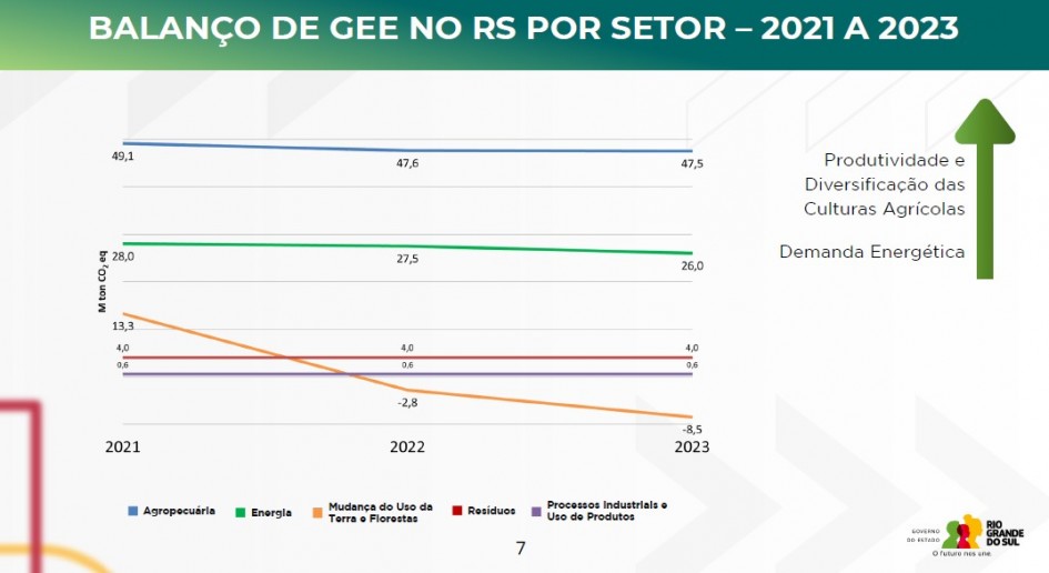 Aqui está uma descrição da imagem para fins de acessibilidade, focando no gráfico de linhas múltiplas:O slide, com um cabeçalho em verde escuro, é intitulado "BALANÇO DE GEE NO RS POR SETOR – 2021 A 2023".A parte central do slide apresenta um gráfico de linhas múltiplas que detalha a evolução das emissões de Gases de Efeito Estufa (GEE) por cinco setores no Rio Grande do Sul (RS) ao longo dos anos de 2021, 2022 e 2023.O eixo Y (vertical) representa a quantidade em "Mton $\text{CO}_2 \text{eq}$".O eixo X (horizontal) representa os anos: 2021, 2022 e 2023.Uma legenda na parte inferior identifica as linhas por cor:Azul: AgropecuáriaVerde: EnergiaLaranja: Mudança do Uso da Terra e FlorestasVermelho: ResíduosRoxo: Processos Industriais e Uso de ProdutosDetalhes por Setor (Valores em $\text{Mton } \text{CO}_2\text{eq}$):Agropecuária (Azul): Apresenta uma queda muito leve e constante.2021: 49,12022: 47,62023: 47,5Energia (Verde): Apresenta uma queda leve e constante.2021: 28,02022: 27,52023: 26,0Mudança do Uso da Terra e Florestas (Laranja): Apresenta a maior variação, caindo de um emissor para um sequestrador líquido significativo.2021: 13,3 (Emissões)2022: -2,8 (Sequestro)2023: -8,5 (Sequestro)Resíduos (Vermelho): Permanece estável.2021: 4,02022: 4,02023: 4,0Processos Industriais e Uso de Produtos (Roxo): Permanece estável.2021: 0,62022: 0,62023: 0,6No lado direito do gráfico, há um gráfico de seta verde apontando para cima, indicando fatores que impulsionam resultados positivos, com os textos: "Produtividade e Diversificação das Culturas Agrícolas" e "Demanda Energética".No rodapé da página, há o número 7 e o logotipo do Governo do Estado do Rio Grande do Sul.