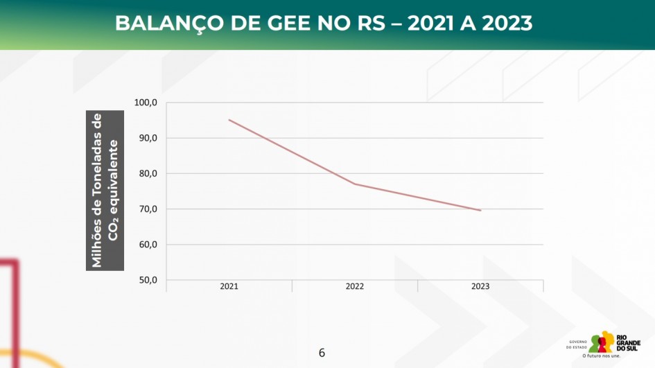 O slide, com um cabeçalho em verde escuro, é intitulado "BALANÇO DE GEE NO RS – 2021 A 2023".A parte central do slide contém um gráfico de linha que ilustra a tendência do balanço de Gases de Efeito Estufa (GEE) no Rio Grande do Sul (RS) ao longo de três anos.O eixo Y (vertical) representa a quantidade de emissões em "Milhões de Toneladas de $\text{CO}_2$ equivalente" e varia de 50,0 a 100,0.O eixo X (horizontal) representa os anos: 2021, 2022 e 2023.A linha, de cor salmão/rosa claro, mostra uma tendência decrescente nas emissões líquidas ao longo do período. Os valores aproximados dos pontos de dados são:2021: Aproximadamente 95,0 Milhões de Toneladas de $\text{CO}_2$ equivalente.2022: Aproximadamente 77,0 Milhões de Toneladas de $\text{CO}_2$ equivalente.2023: Aproximadamente 70,0 Milhões de Toneladas de $\text{CO}_2$ equivalente.No rodapé da página, há o número 6 e o logotipo do Governo do Estado do Rio Grande do Sul.