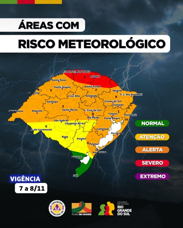 Uma imagem de mapa temático que apresenta as "ÁREAS COM RISCO METEOROLÓGICO" no Rio Grande do Sul (RS). O mapa mostra o contorno do estado dividido em zonas coloridas que representam diferentes níveis de risco meteorológico, com a legenda disposta verticalmente no lado direito.

O mapa e os Níveis de Risco:

Laranja (ALERTA): Abrange grande parte do território, incluindo as regiões Noroeste, Oeste, Centro-Oeste e Sudoeste (Uruguaiana, Alegrete, Santa Rosa, Santiago, São Gabriel, Bagé).

Amarelo (ATENÇÃO): Uma faixa que se estende pelo centro e sul do estado, incluindo Piratini, Pelotas, Camaquã, Rio Pardo, Porto Alegre e parte do Norte.

Vermelho (SEVERO): Duas áreas isoladas: uma no Nordeste (Vacaria e São José dos Ausentes) e outra no Norte, mais ao centro (Erechim, Frederico Westphalen).

Verde (NORMAL): Área muito pequena no Extremo Sul (Santa Vitória do Palmar).

Roxo (EXTREMO): Não há áreas indicadas nessa cor no mapa.

Os números de 1 a 10 no mapa parecem indicar cidades ou regiões específicas.

Informações adicionais na imagem:

No canto inferior esquerdo, está a inscrição "VIGÊNCIA 7 a 8/11".

O rodapé contém os logotipos da Casa Militar/Defesa Civil e do Governo do Rio Grande do Sul, com o texto "PLANO RIO GRANDE".

O fundo da imagem é uma textura escura de céu de tempestade com raios.