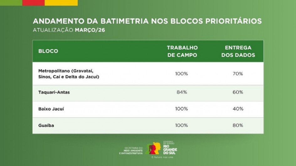 Tabela com percentuais de entrega da batimetria.