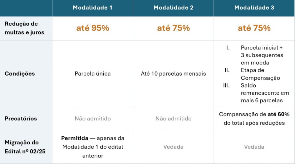 Tabela das modalidades do edital.